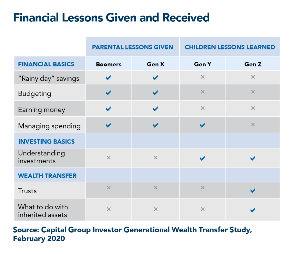 Bridge The Generation Gap Financial Lessons Given And Received